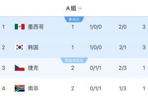 世界杯A组积分表：捷克与南非两轮战罢积分相同，并列小组第三、第四位